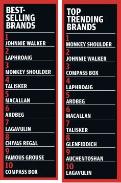 Whisky-Rankings